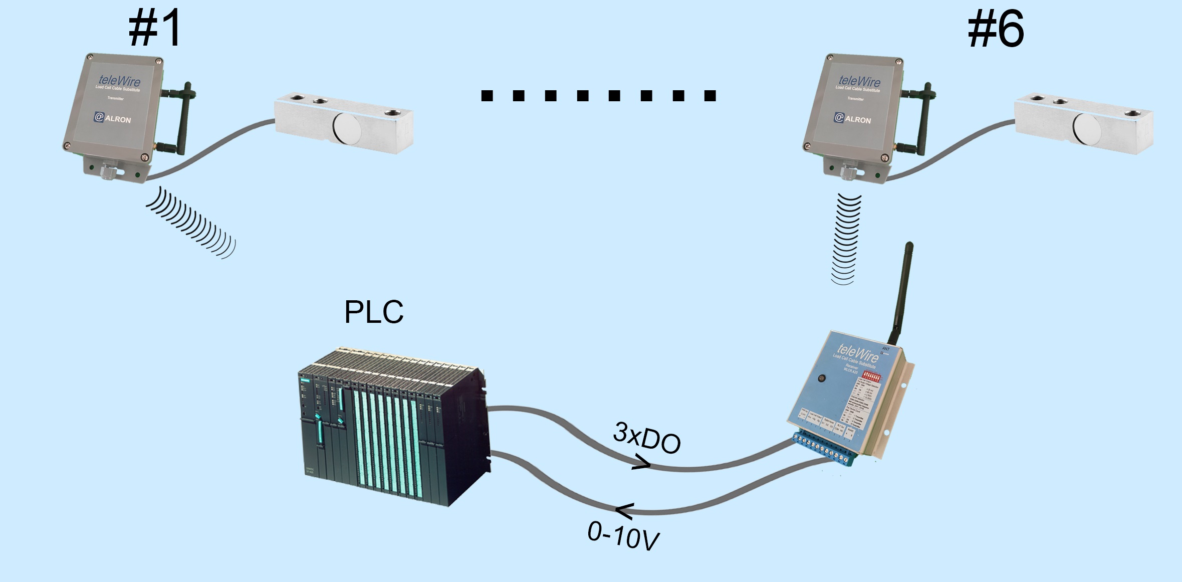 With 6 different receiver unit options, we offer options for the most optimal solution in the application area. 