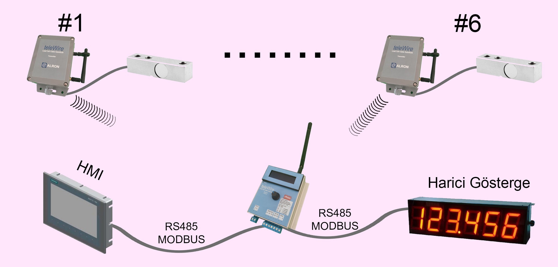 Receiver üzerinden RS485 - Modbus bağlantısıyla ister harici göstergeye ister HMI çıkış verebilirsiniz.